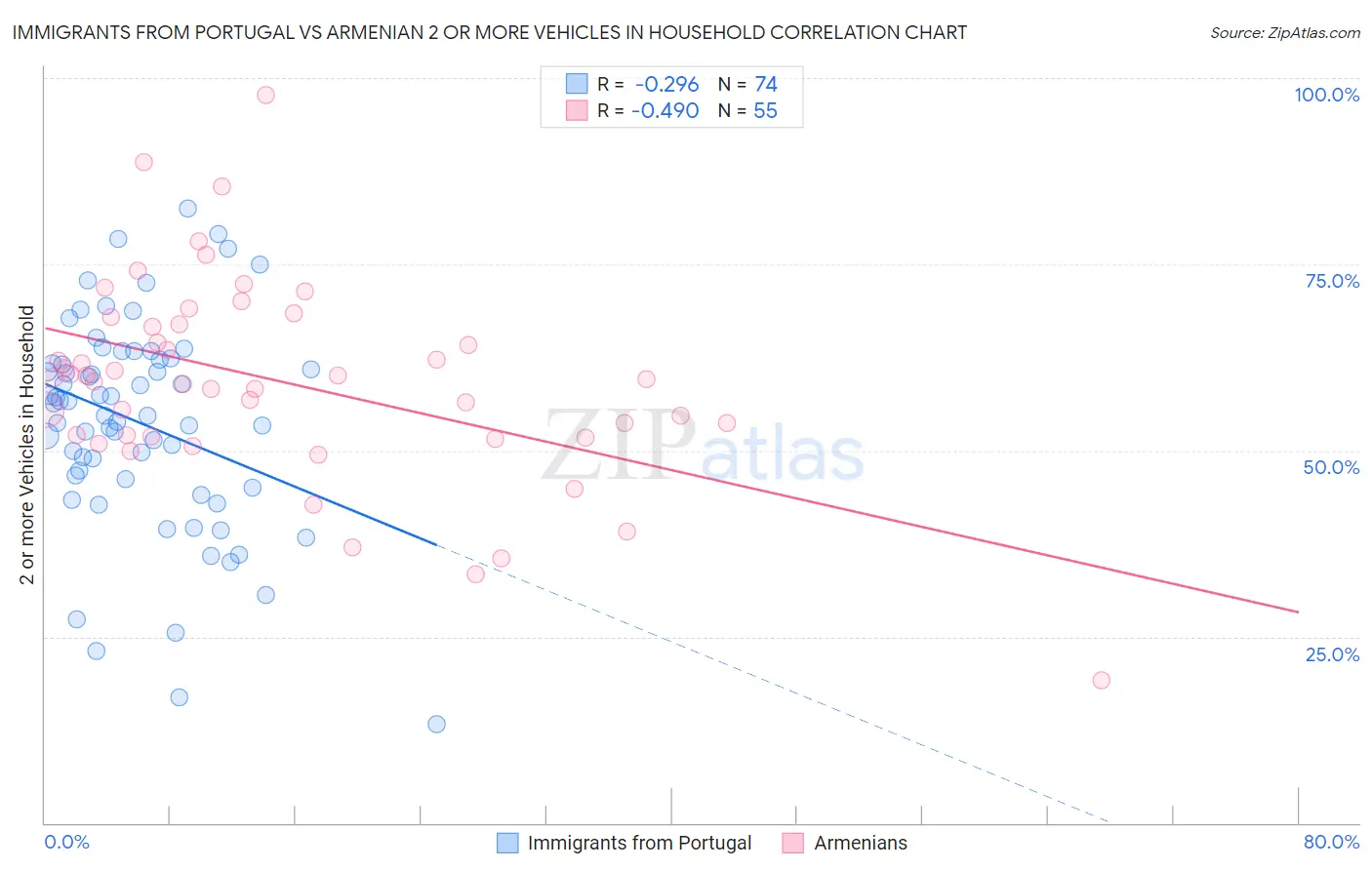 Immigrants from Portugal vs Armenian 2 or more Vehicles in Household