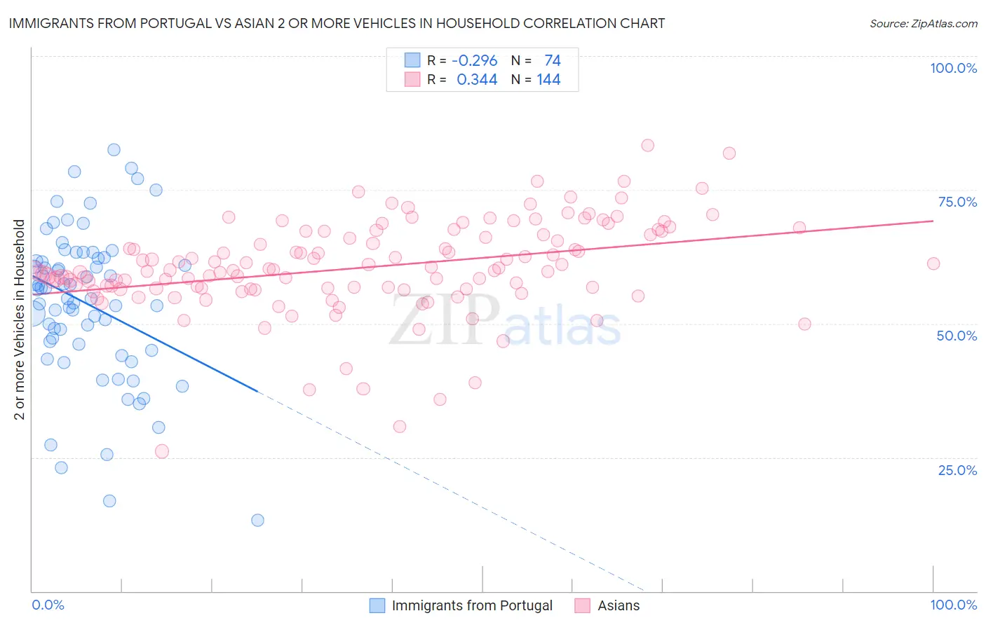 Immigrants from Portugal vs Asian 2 or more Vehicles in Household