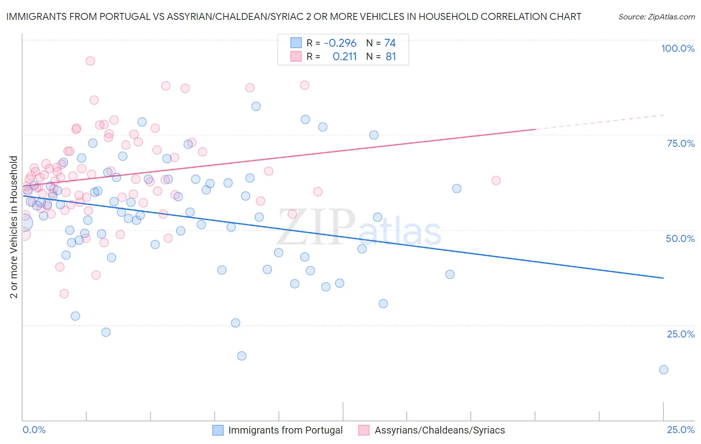 Immigrants from Portugal vs Assyrian/Chaldean/Syriac 2 or more Vehicles in Household