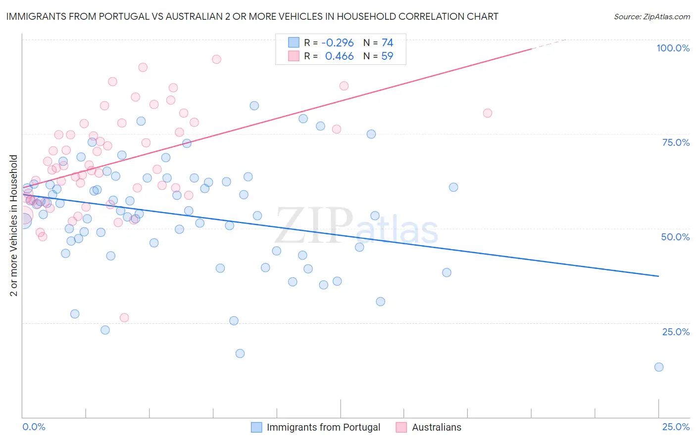 Immigrants from Portugal vs Australian 2 or more Vehicles in Household