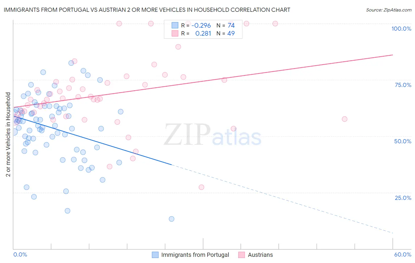 Immigrants from Portugal vs Austrian 2 or more Vehicles in Household