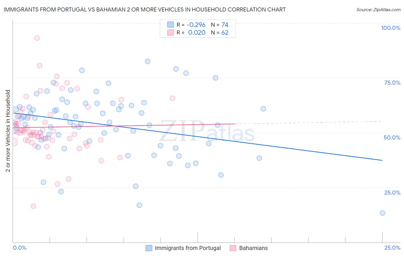 Immigrants from Portugal vs Bahamian 2 or more Vehicles in Household