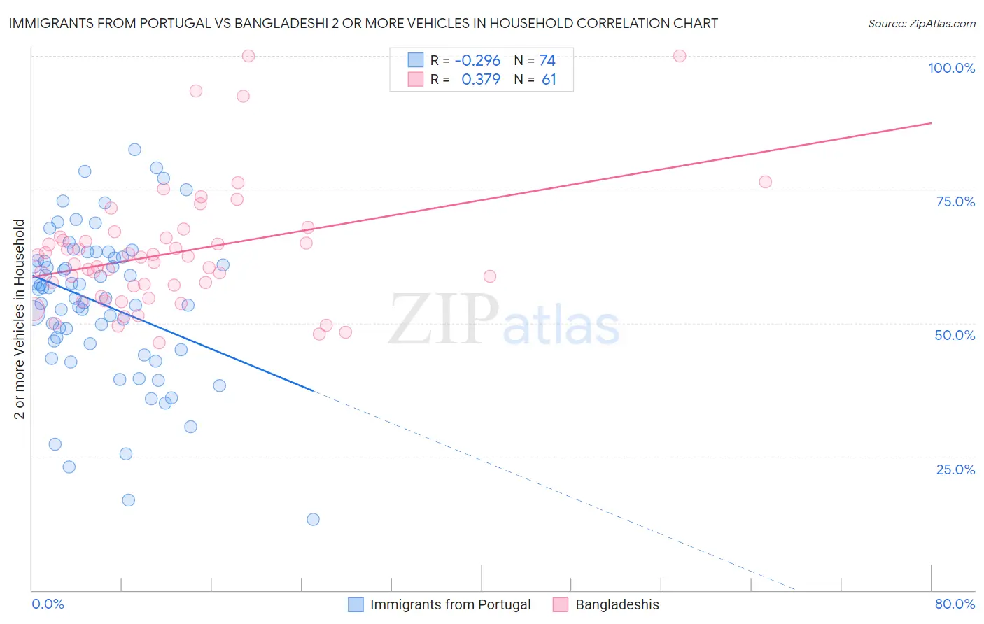 Immigrants from Portugal vs Bangladeshi 2 or more Vehicles in Household