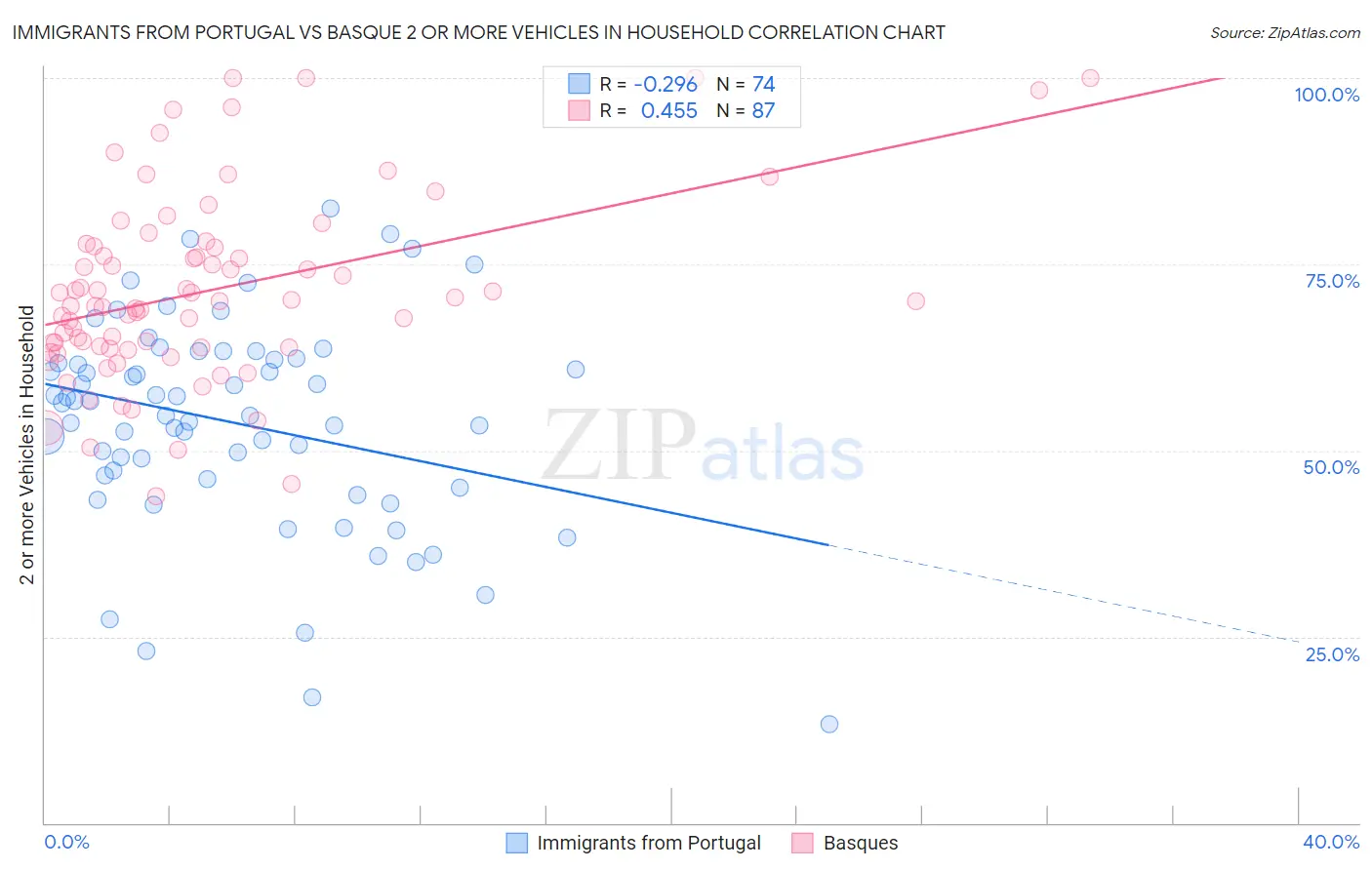 Immigrants from Portugal vs Basque 2 or more Vehicles in Household