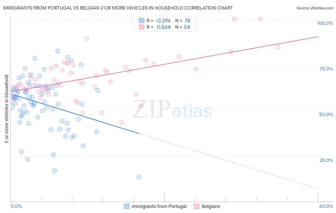Immigrants from Portugal vs Belgian 2 or more Vehicles in Household