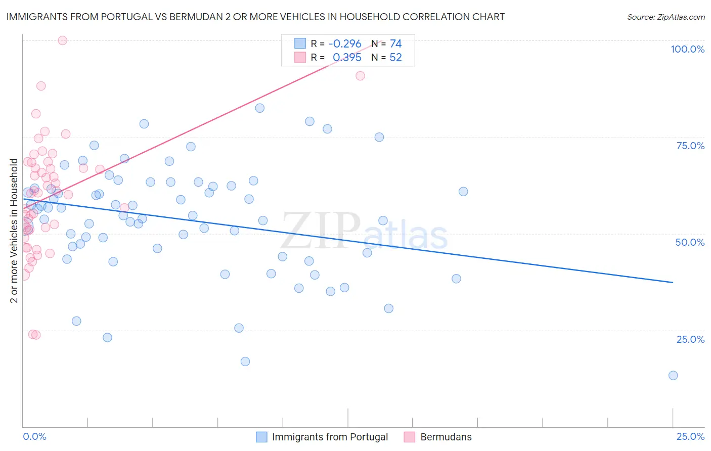 Immigrants from Portugal vs Bermudan 2 or more Vehicles in Household