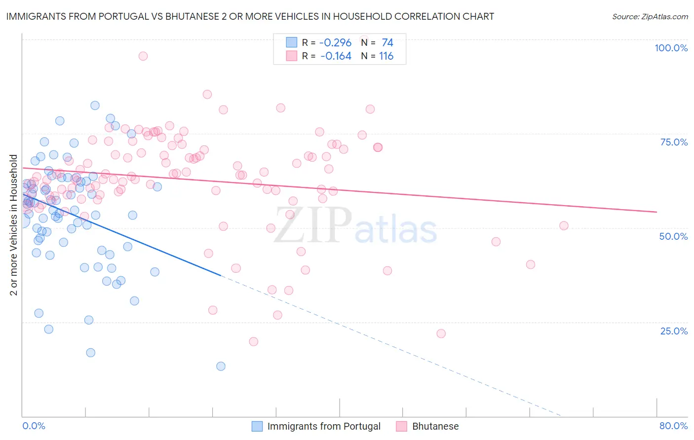 Immigrants from Portugal vs Bhutanese 2 or more Vehicles in Household
