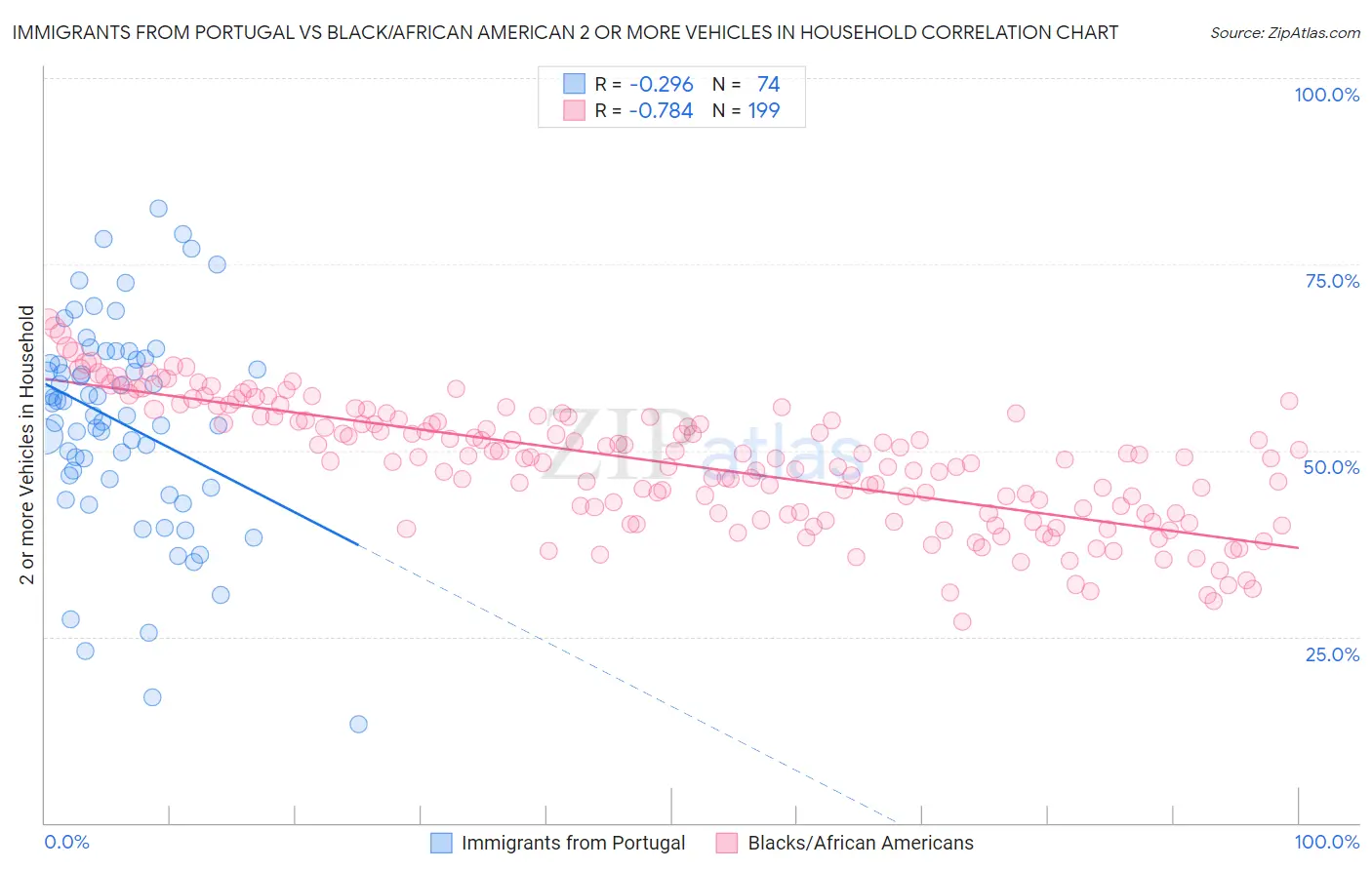 Immigrants from Portugal vs Black/African American 2 or more Vehicles in Household