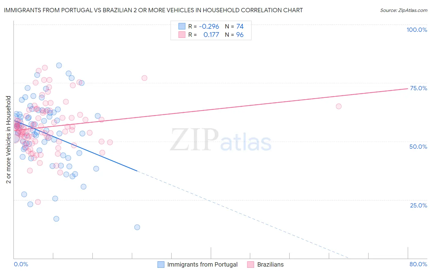 Immigrants from Portugal vs Brazilian 2 or more Vehicles in Household
