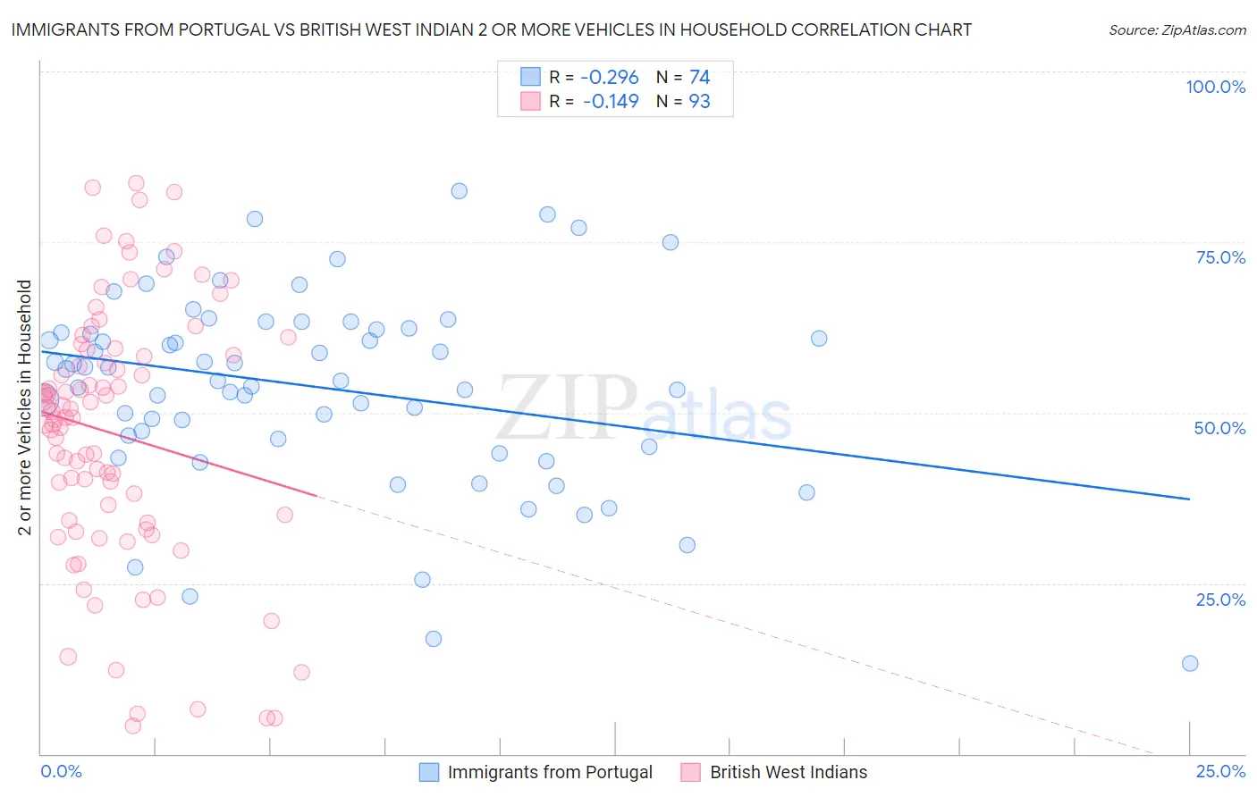 Immigrants from Portugal vs British West Indian 2 or more Vehicles in Household