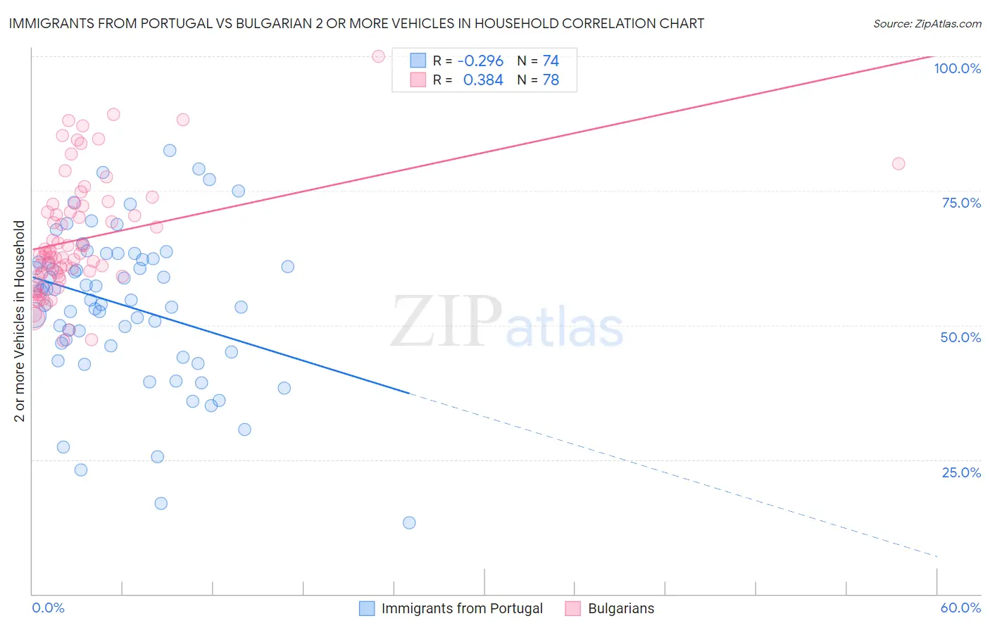 Immigrants from Portugal vs Bulgarian 2 or more Vehicles in Household