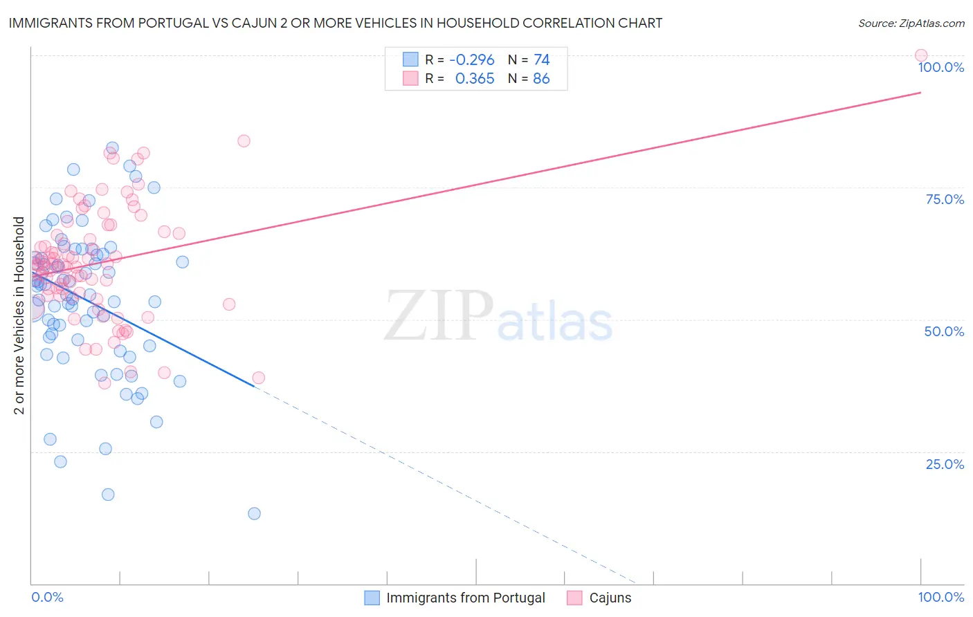 Immigrants from Portugal vs Cajun 2 or more Vehicles in Household