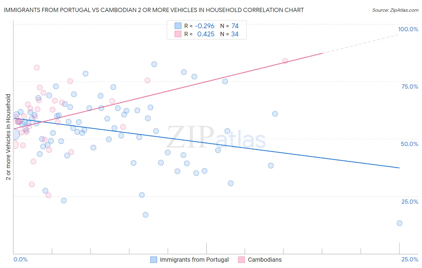 Immigrants from Portugal vs Cambodian 2 or more Vehicles in Household