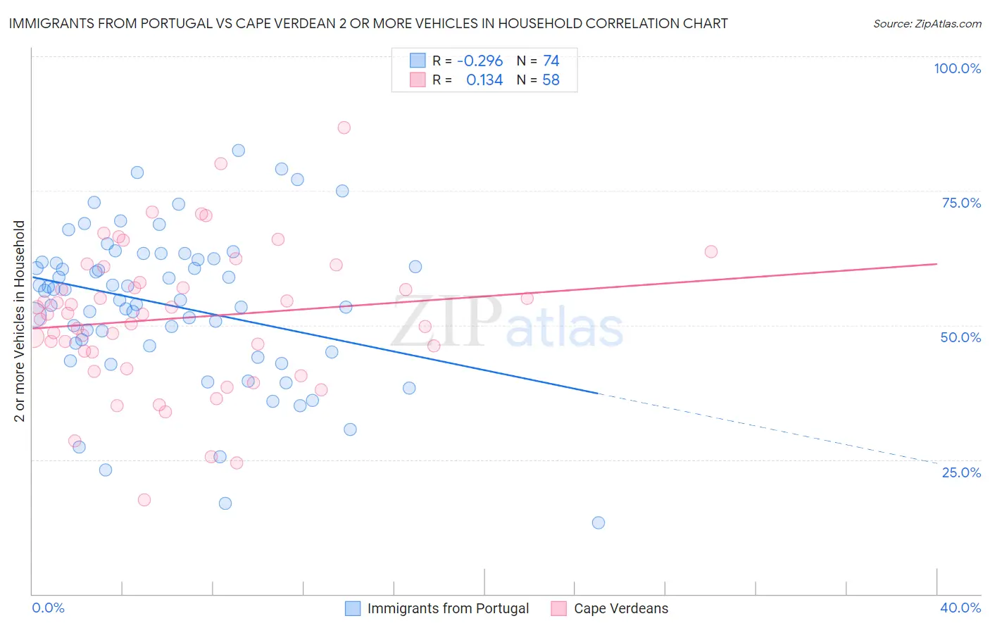 Immigrants from Portugal vs Cape Verdean 2 or more Vehicles in Household