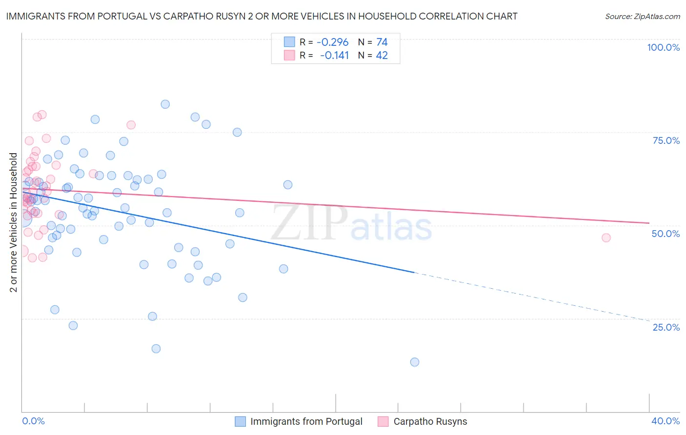 Immigrants from Portugal vs Carpatho Rusyn 2 or more Vehicles in Household