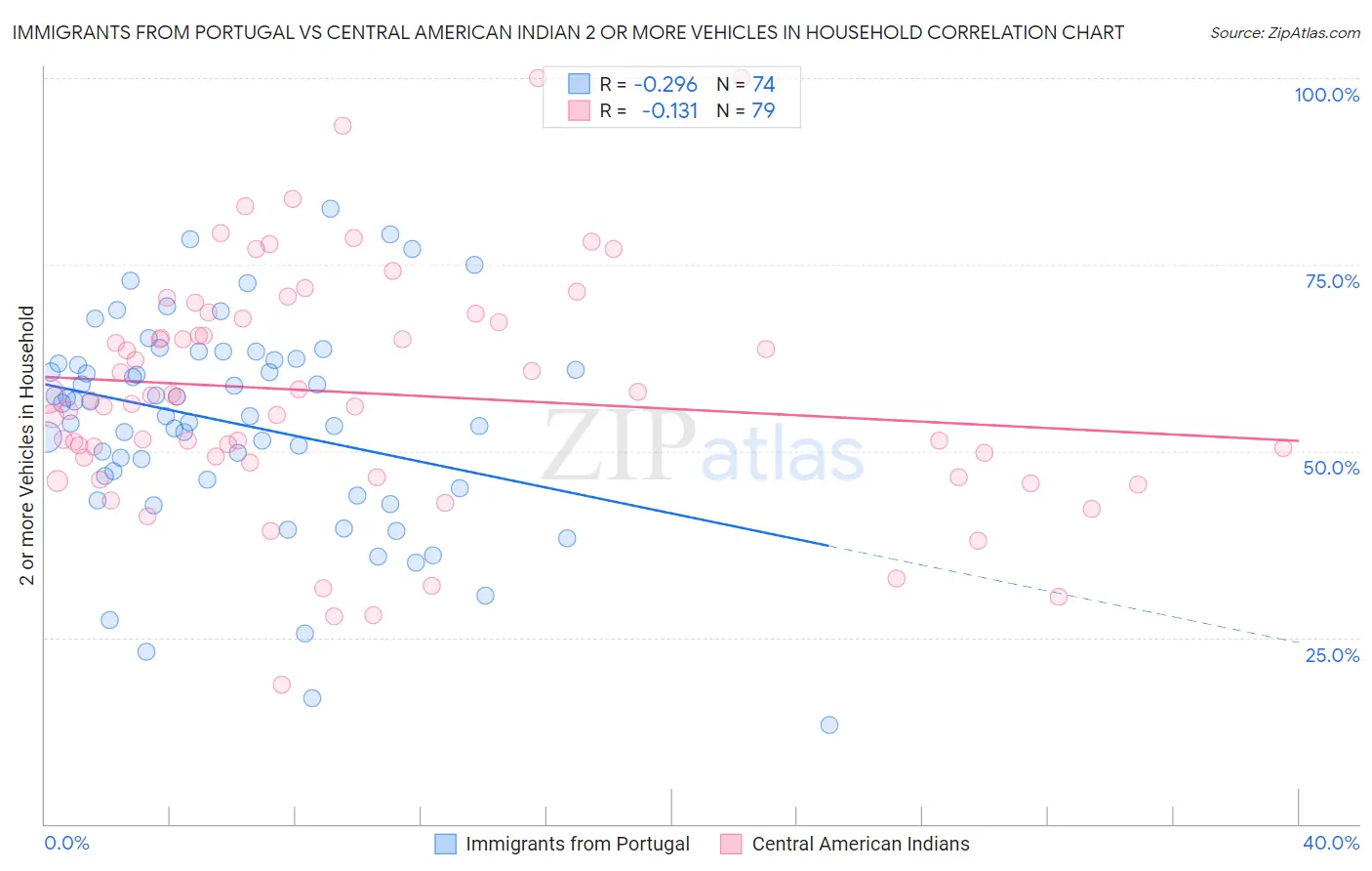 Immigrants from Portugal vs Central American Indian 2 or more Vehicles in Household