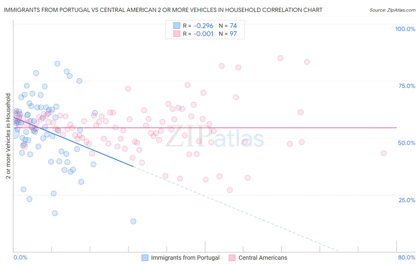 Immigrants from Portugal vs Central American 2 or more Vehicles in Household