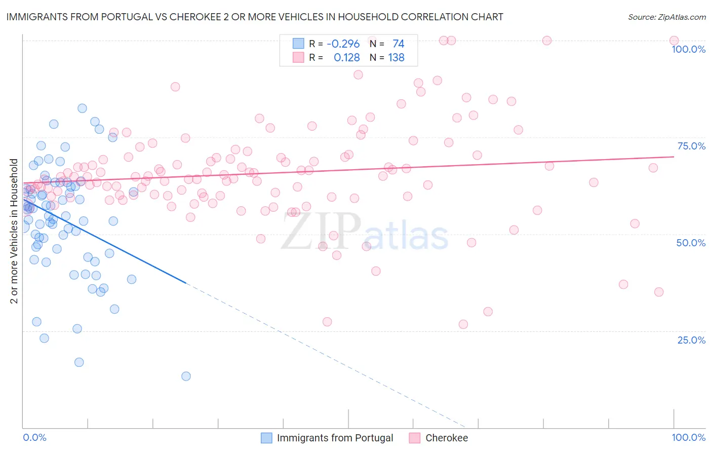 Immigrants from Portugal vs Cherokee 2 or more Vehicles in Household