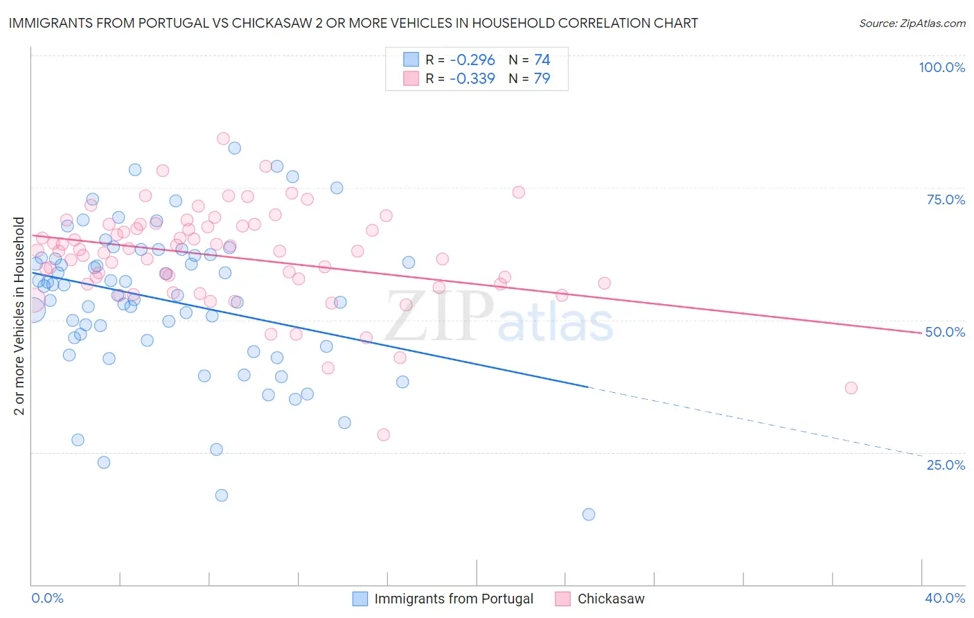 Immigrants from Portugal vs Chickasaw 2 or more Vehicles in Household