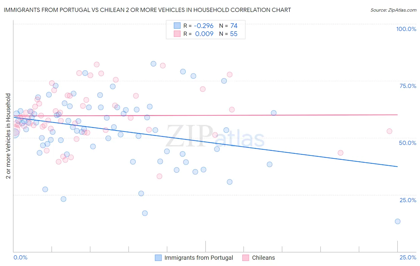 Immigrants from Portugal vs Chilean 2 or more Vehicles in Household