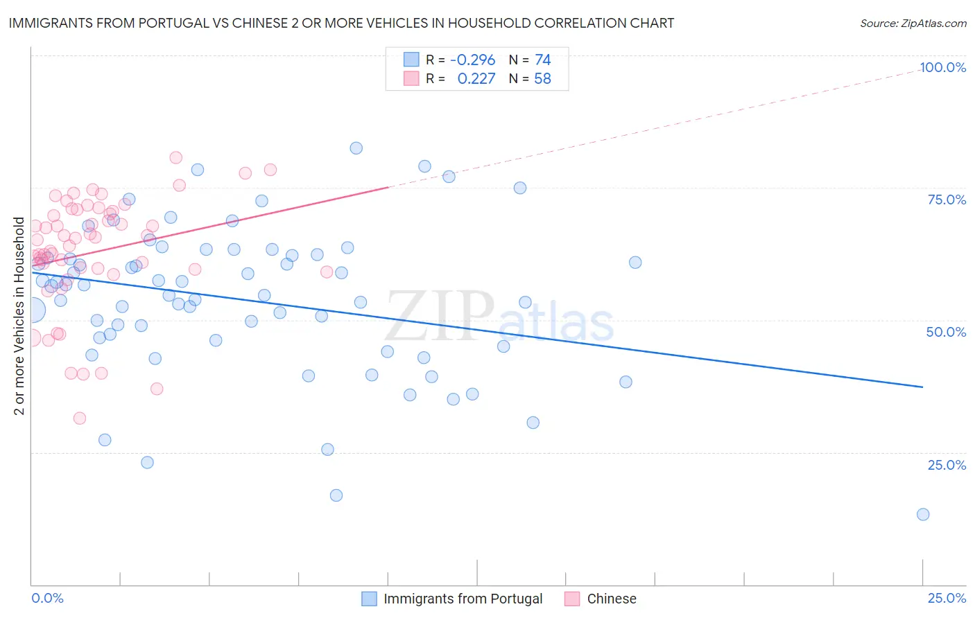 Immigrants from Portugal vs Chinese 2 or more Vehicles in Household