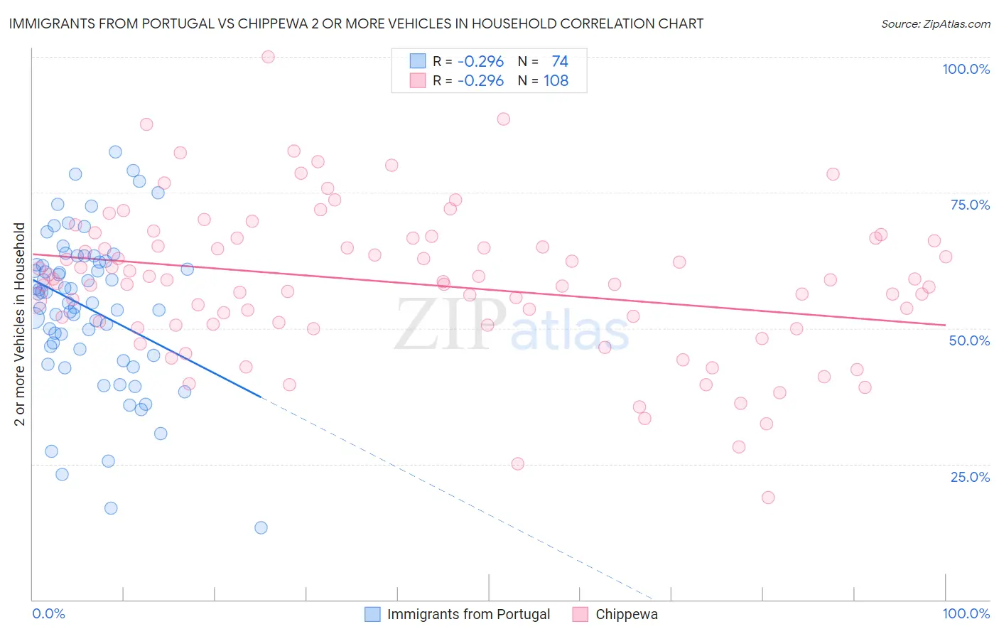 Immigrants from Portugal vs Chippewa 2 or more Vehicles in Household