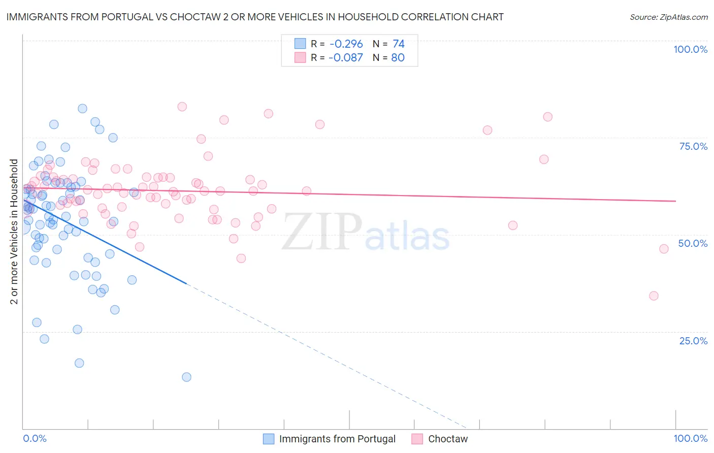 Immigrants from Portugal vs Choctaw 2 or more Vehicles in Household