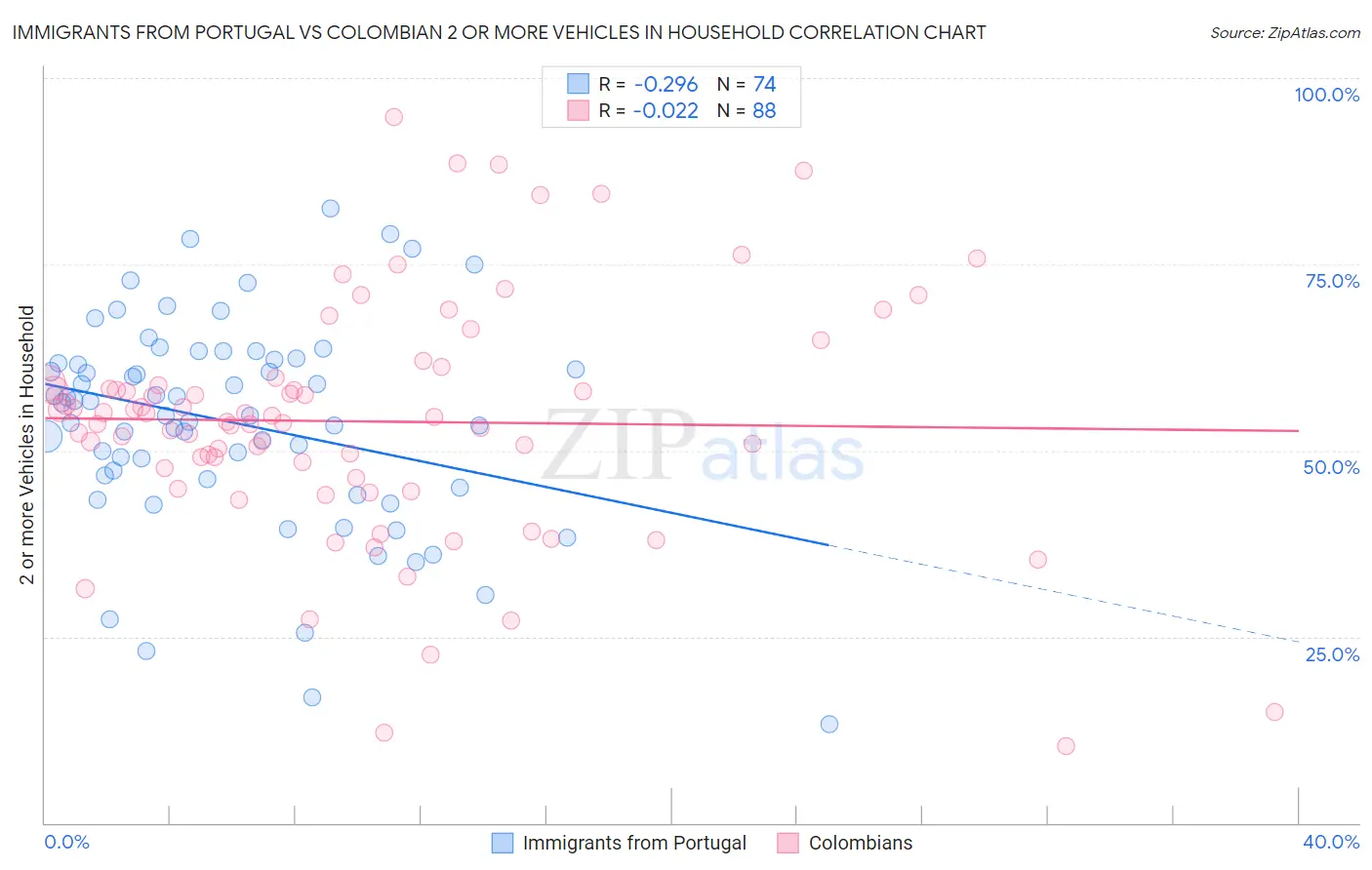 Immigrants from Portugal vs Colombian 2 or more Vehicles in Household