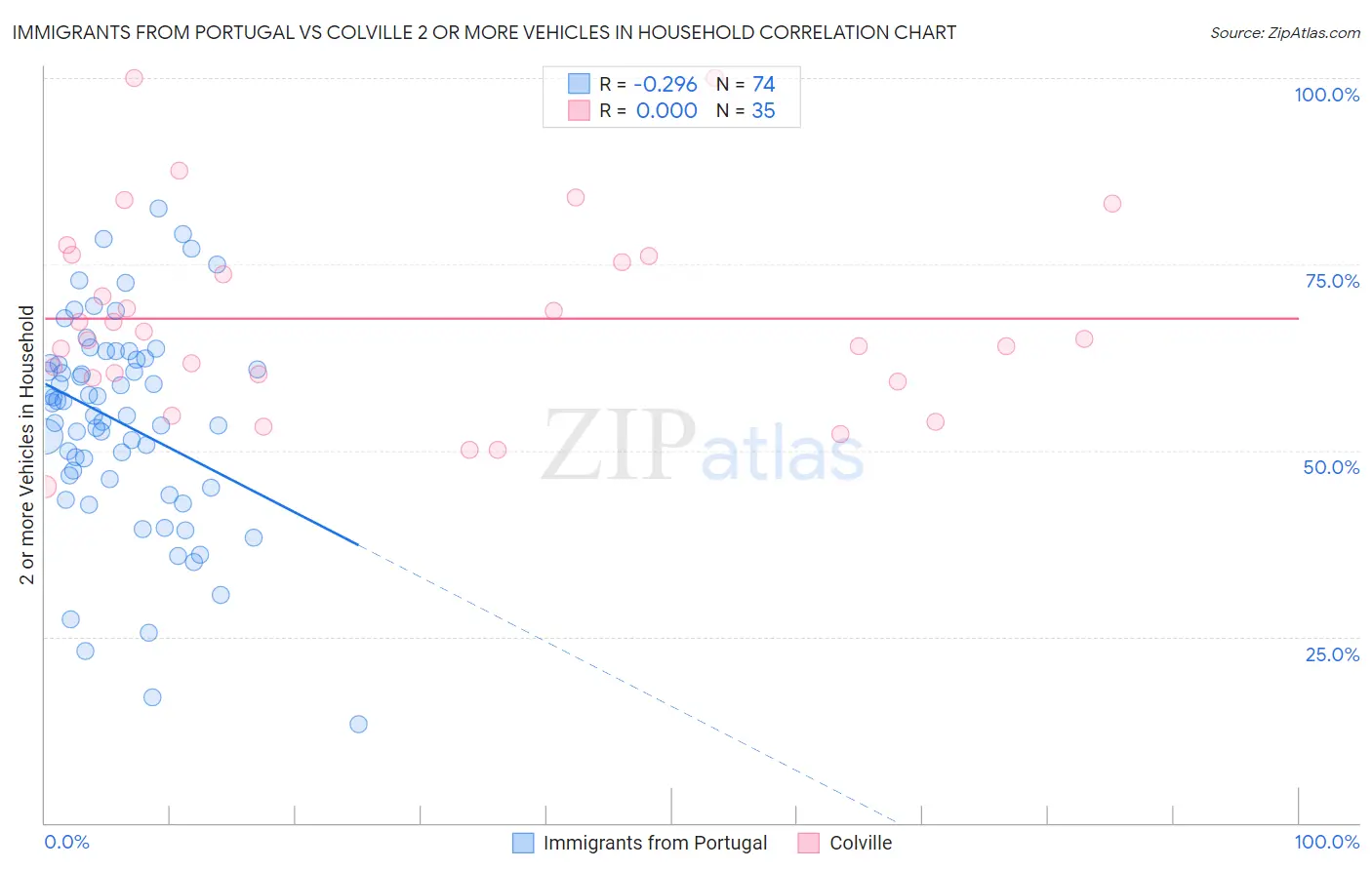 Immigrants from Portugal vs Colville 2 or more Vehicles in Household