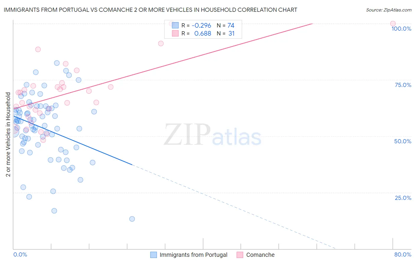 Immigrants from Portugal vs Comanche 2 or more Vehicles in Household