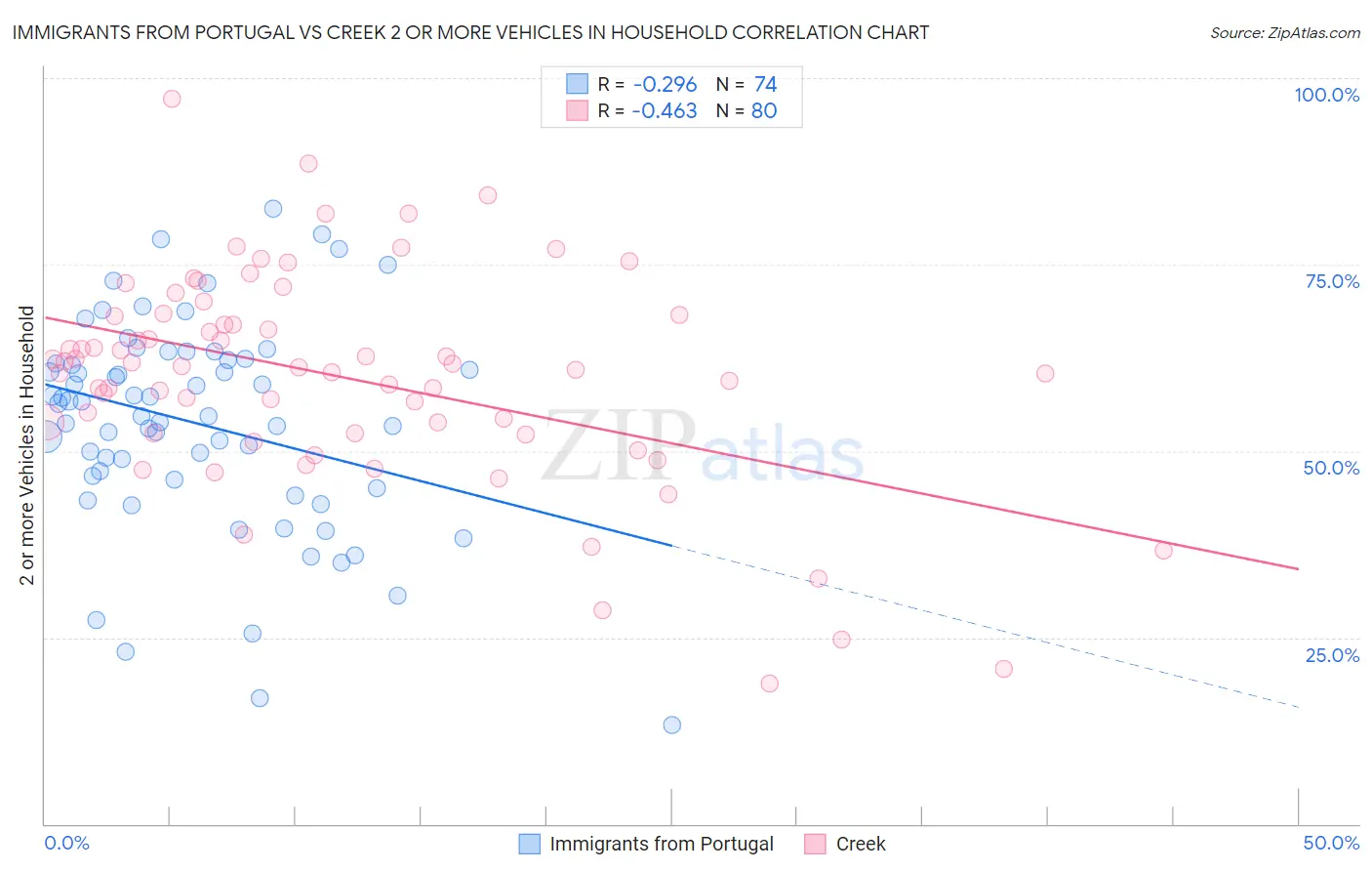 Immigrants from Portugal vs Creek 2 or more Vehicles in Household