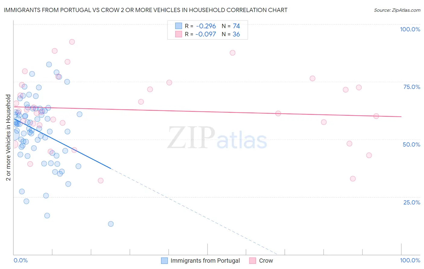 Immigrants from Portugal vs Crow 2 or more Vehicles in Household