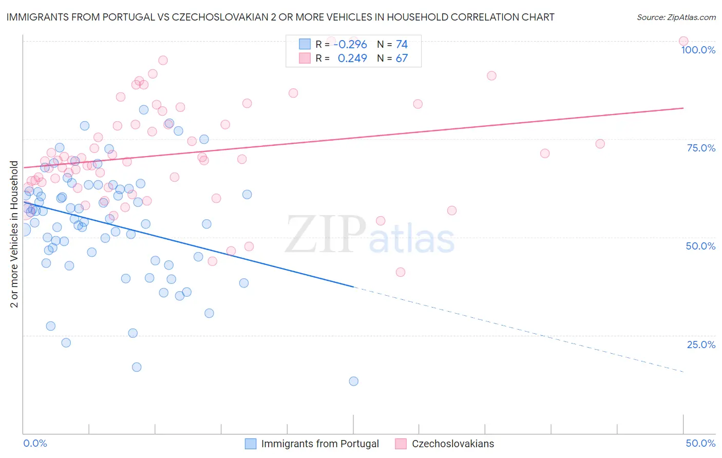 Immigrants from Portugal vs Czechoslovakian 2 or more Vehicles in Household