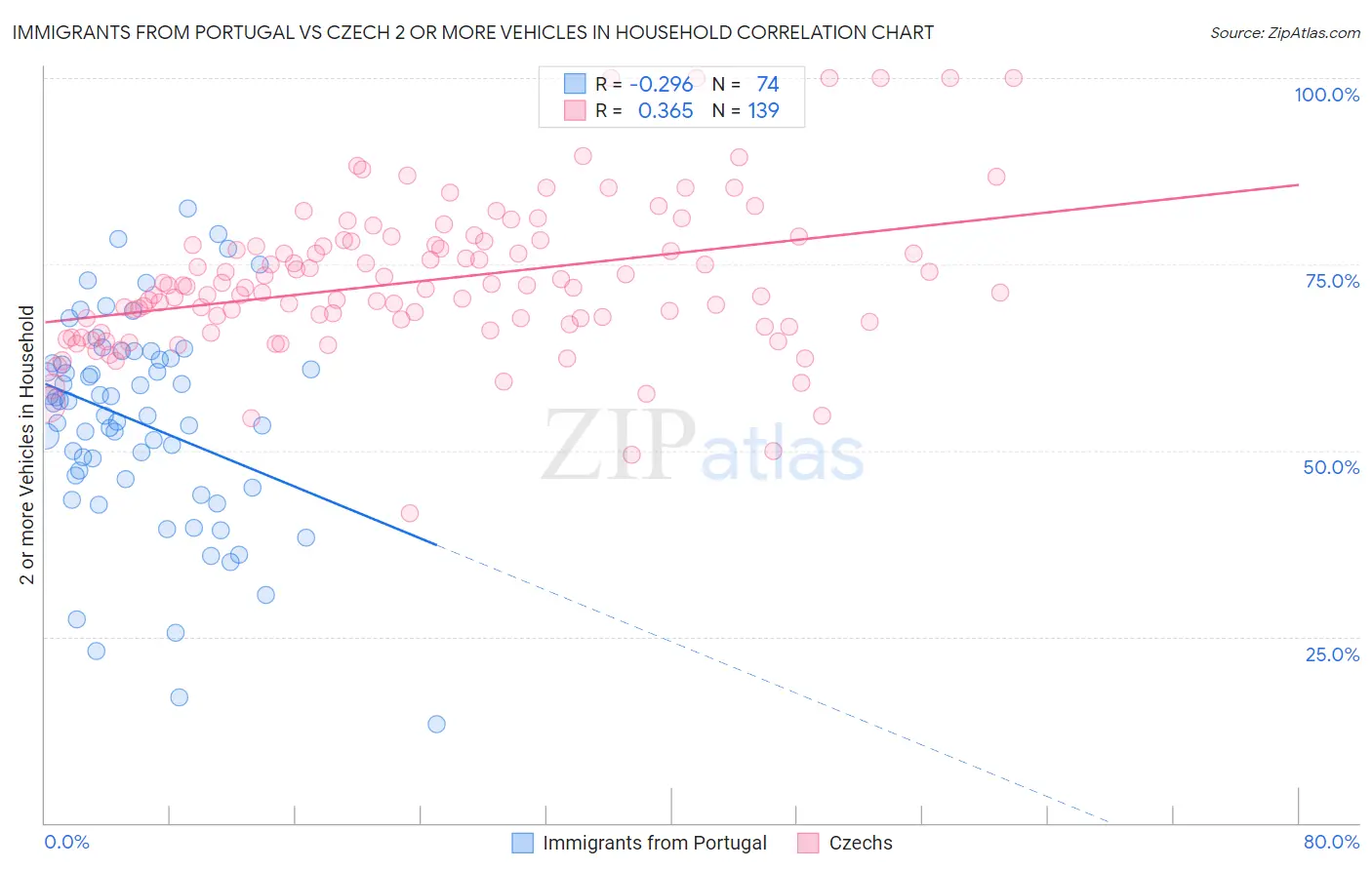 Immigrants from Portugal vs Czech 2 or more Vehicles in Household