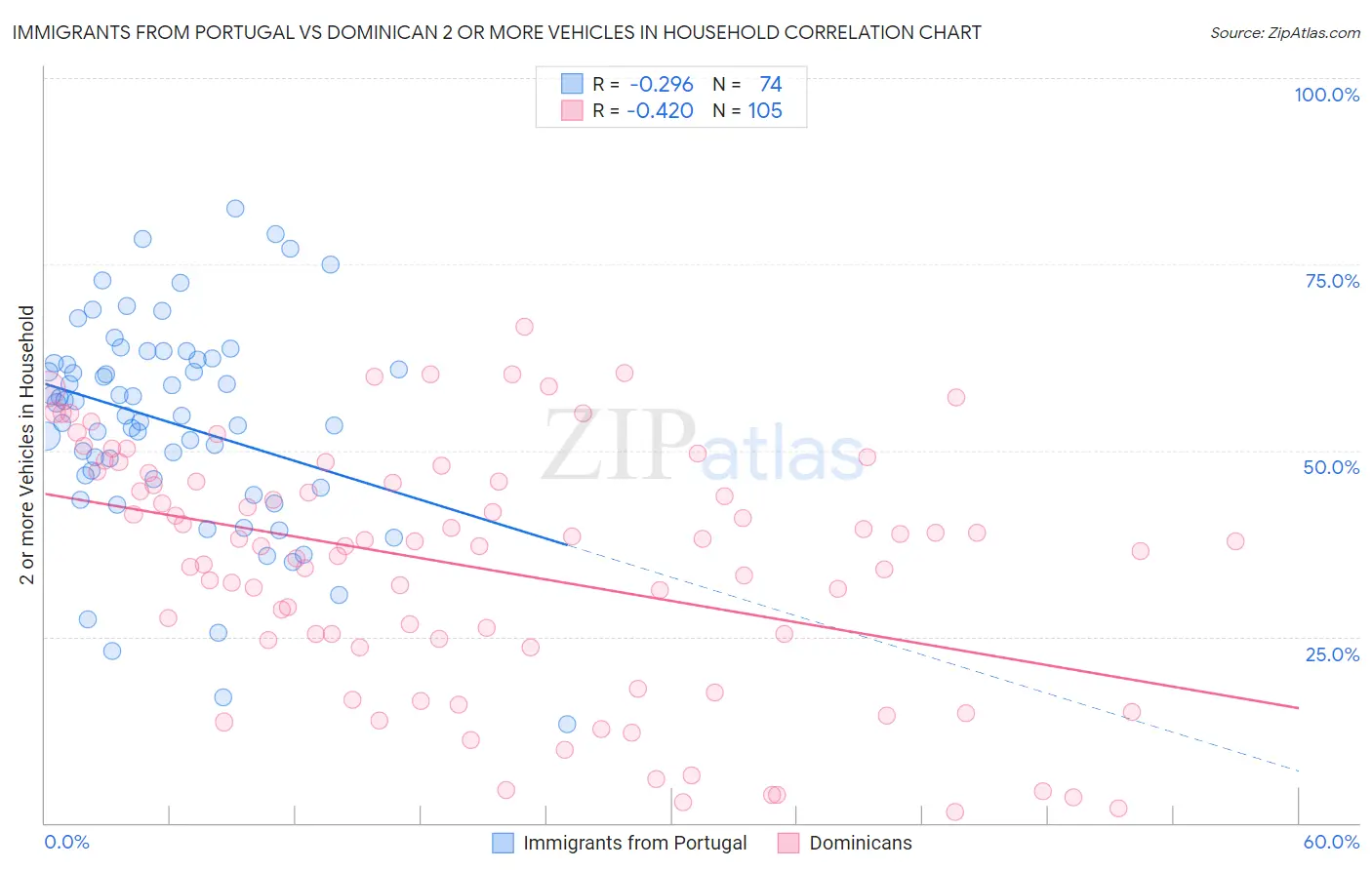 Immigrants from Portugal vs Dominican 2 or more Vehicles in Household