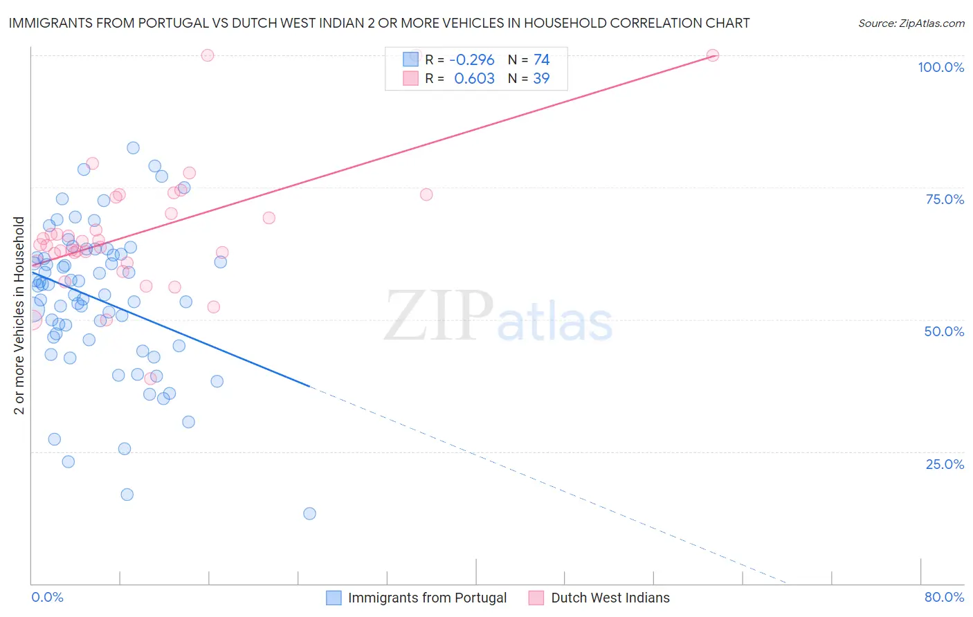 Immigrants from Portugal vs Dutch West Indian 2 or more Vehicles in Household