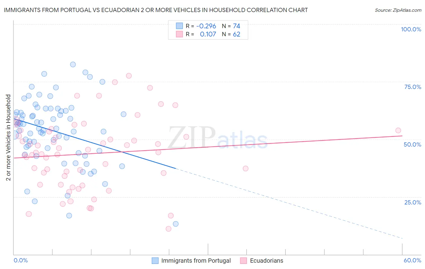 Immigrants from Portugal vs Ecuadorian 2 or more Vehicles in Household