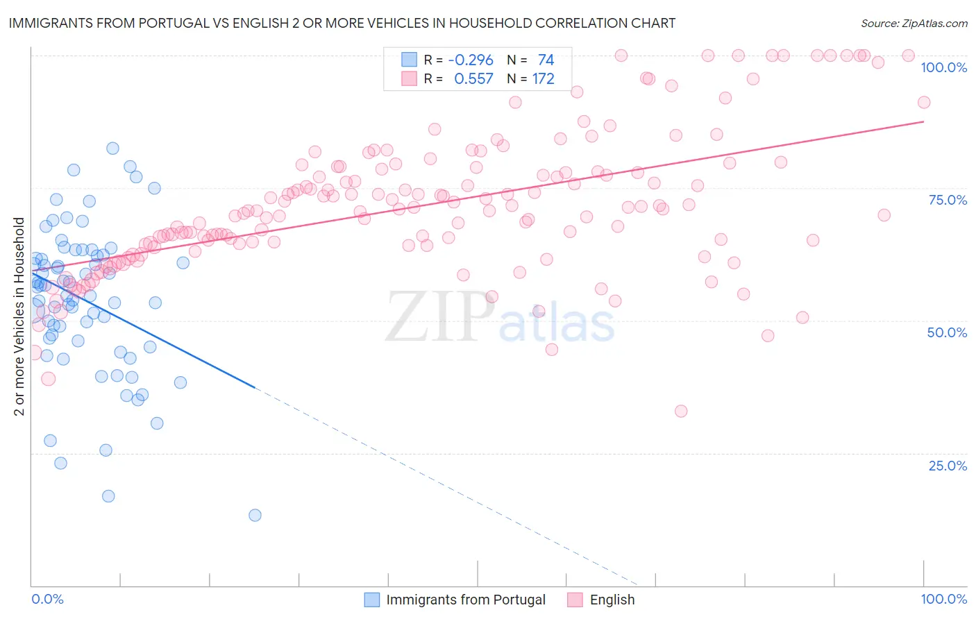 Immigrants from Portugal vs English 2 or more Vehicles in Household