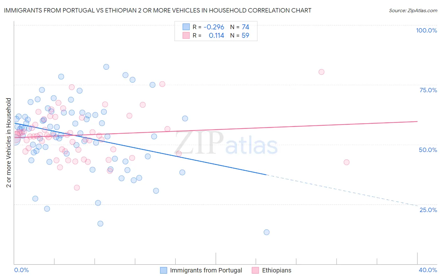 Immigrants from Portugal vs Ethiopian 2 or more Vehicles in Household