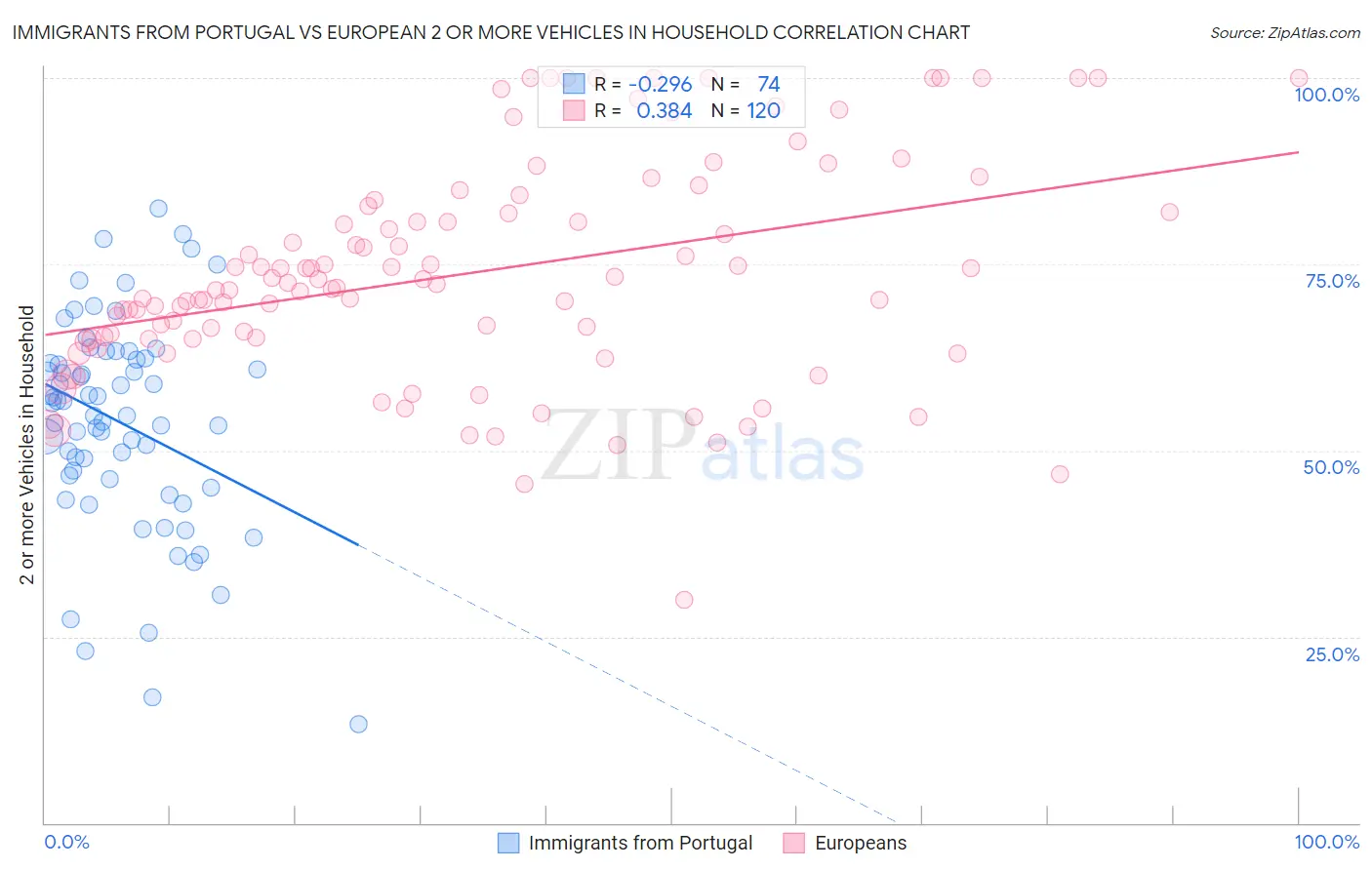 Immigrants from Portugal vs European 2 or more Vehicles in Household