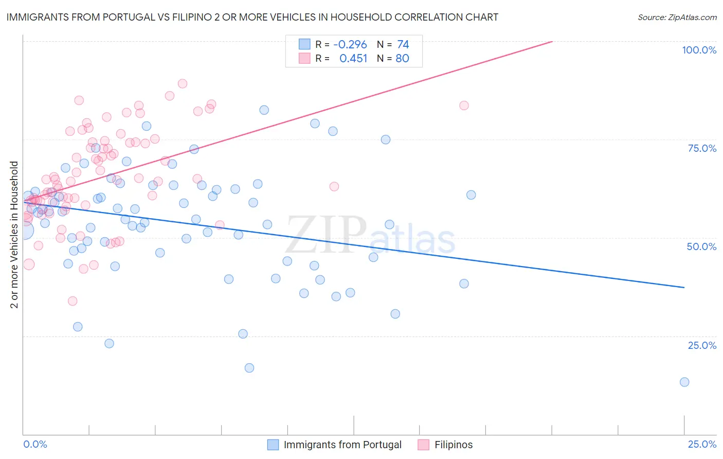 Immigrants from Portugal vs Filipino 2 or more Vehicles in Household