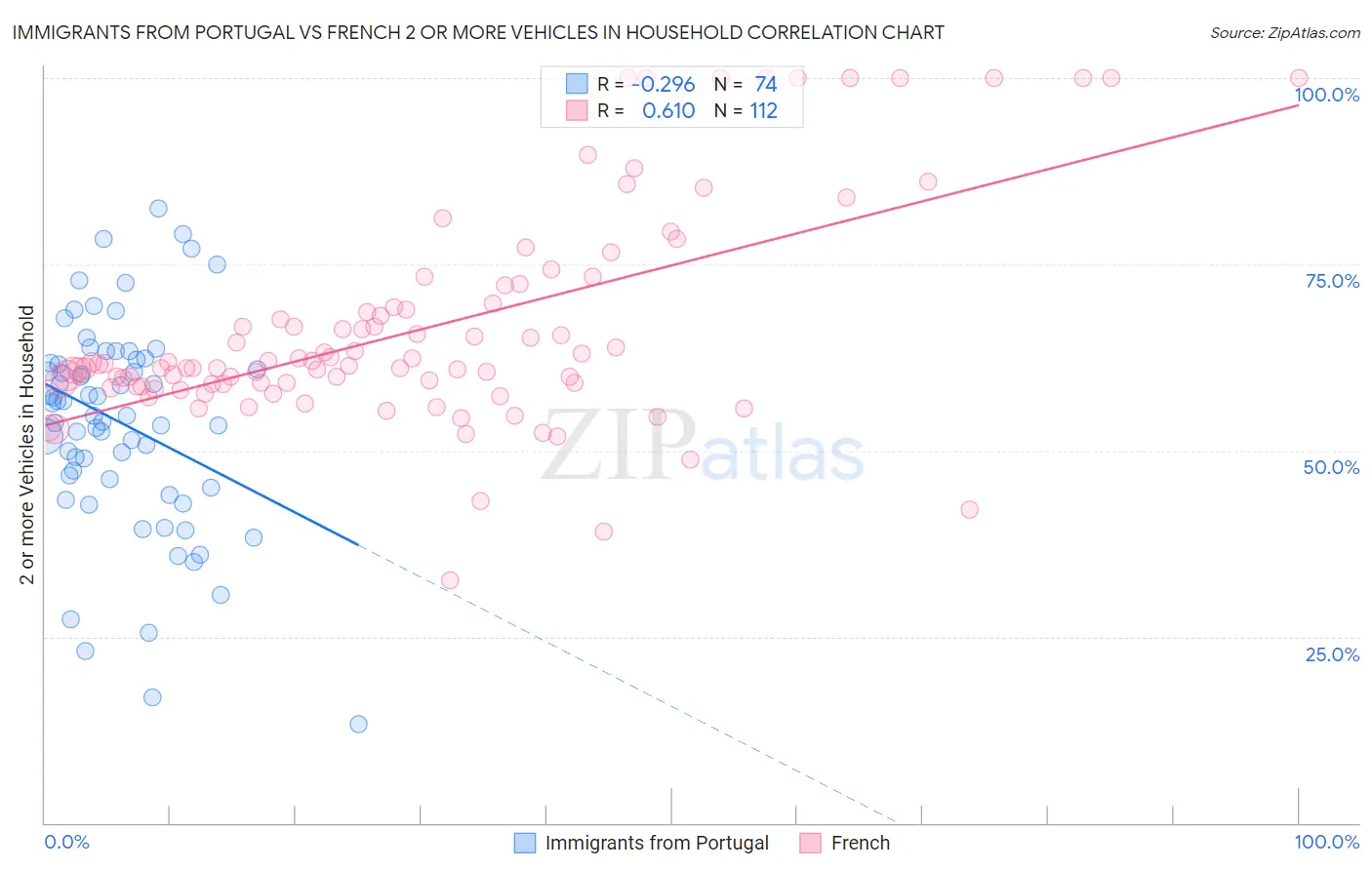 Immigrants from Portugal vs French 2 or more Vehicles in Household