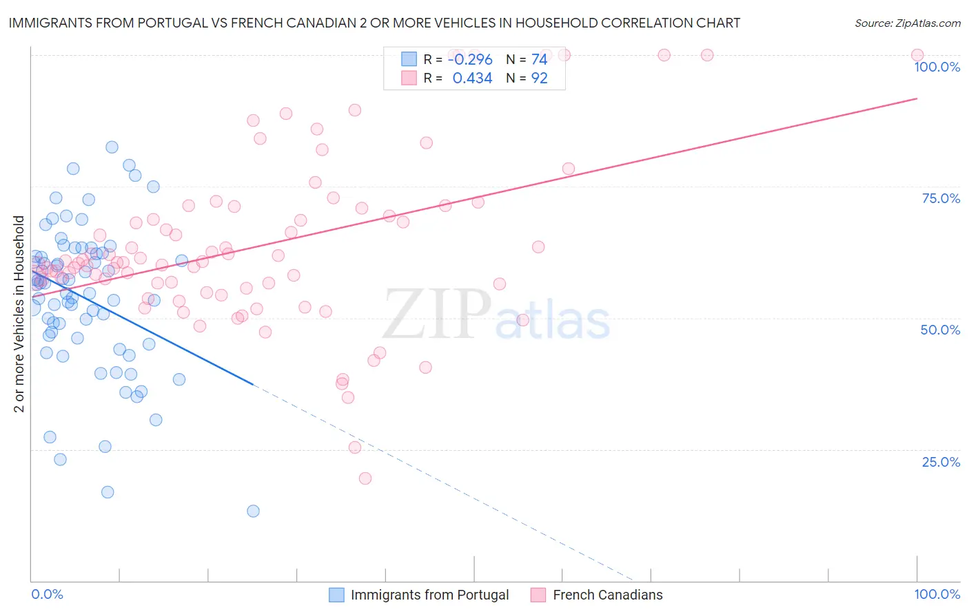 Immigrants from Portugal vs French Canadian 2 or more Vehicles in Household