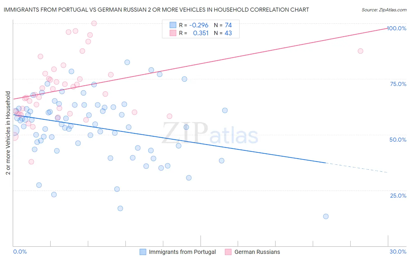 Immigrants from Portugal vs German Russian 2 or more Vehicles in Household
