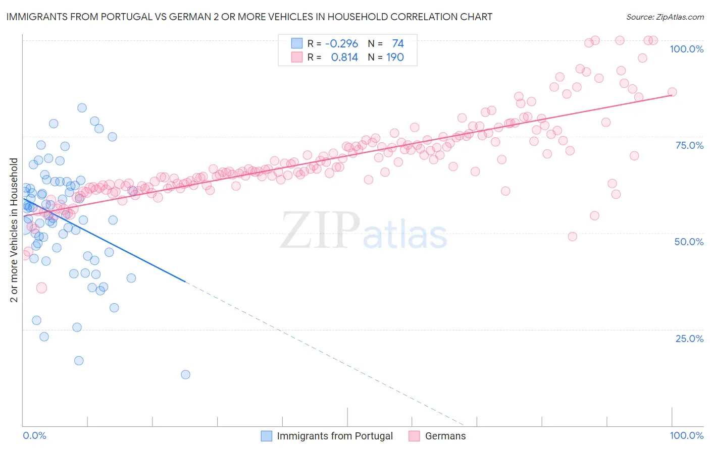 Immigrants from Portugal vs German 2 or more Vehicles in Household
