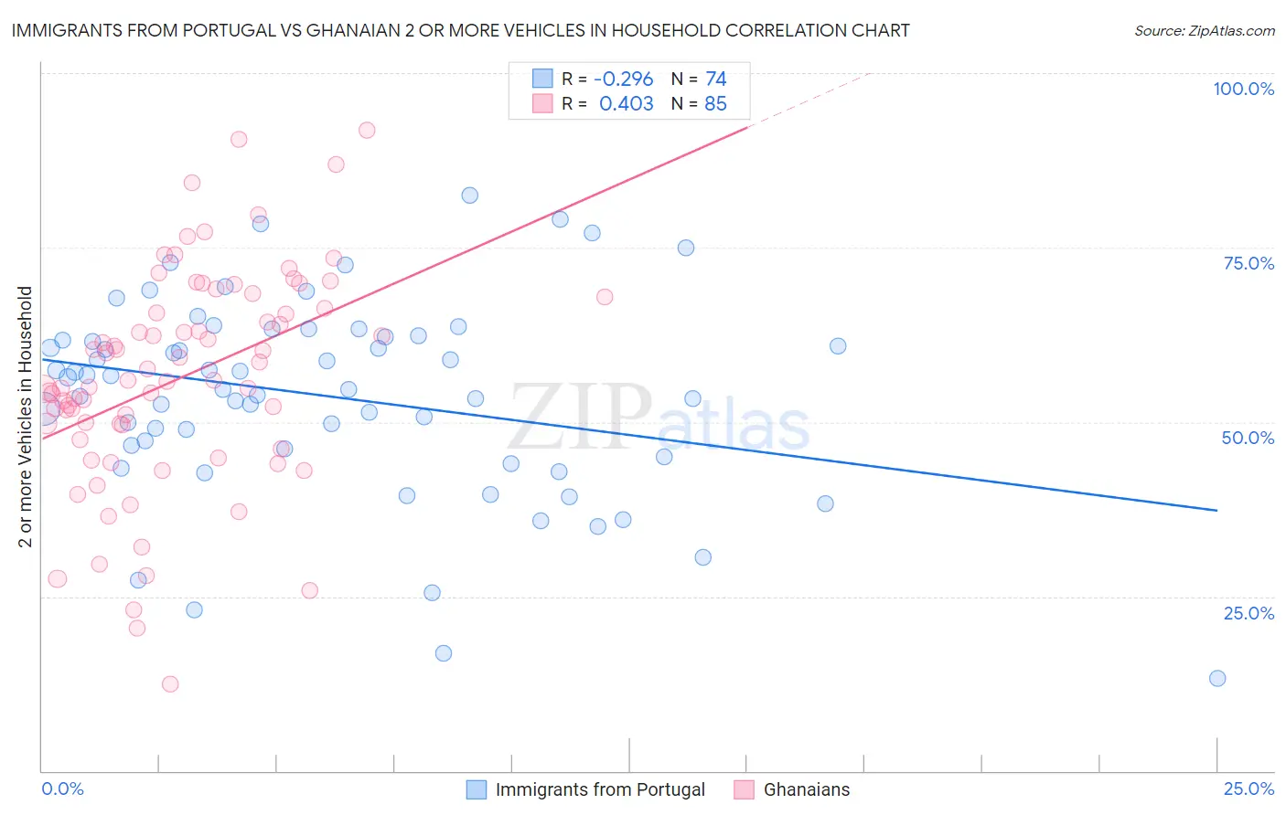 Immigrants from Portugal vs Ghanaian 2 or more Vehicles in Household