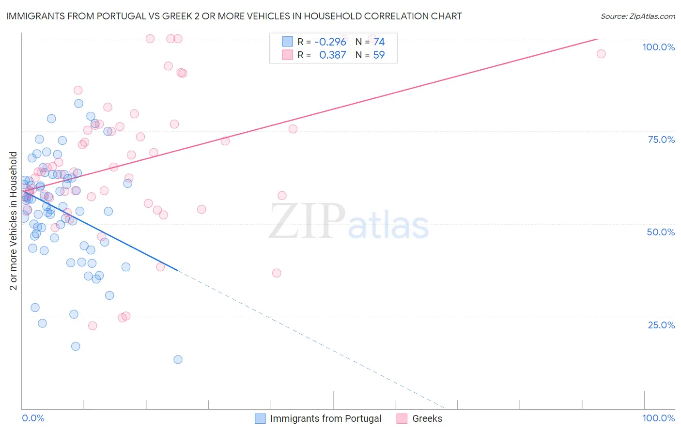 Immigrants from Portugal vs Greek 2 or more Vehicles in Household