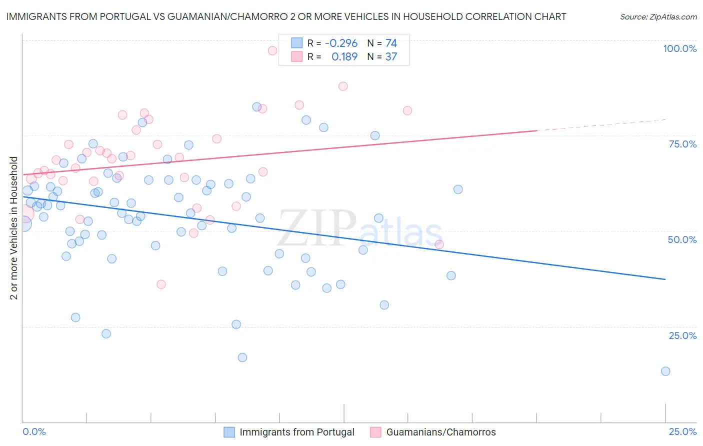 Immigrants from Portugal vs Guamanian/Chamorro 2 or more Vehicles in Household