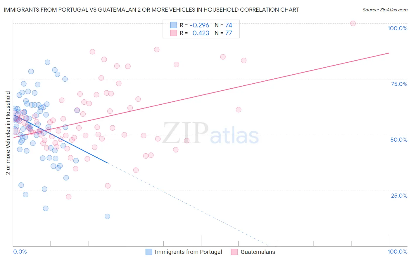Immigrants from Portugal vs Guatemalan 2 or more Vehicles in Household