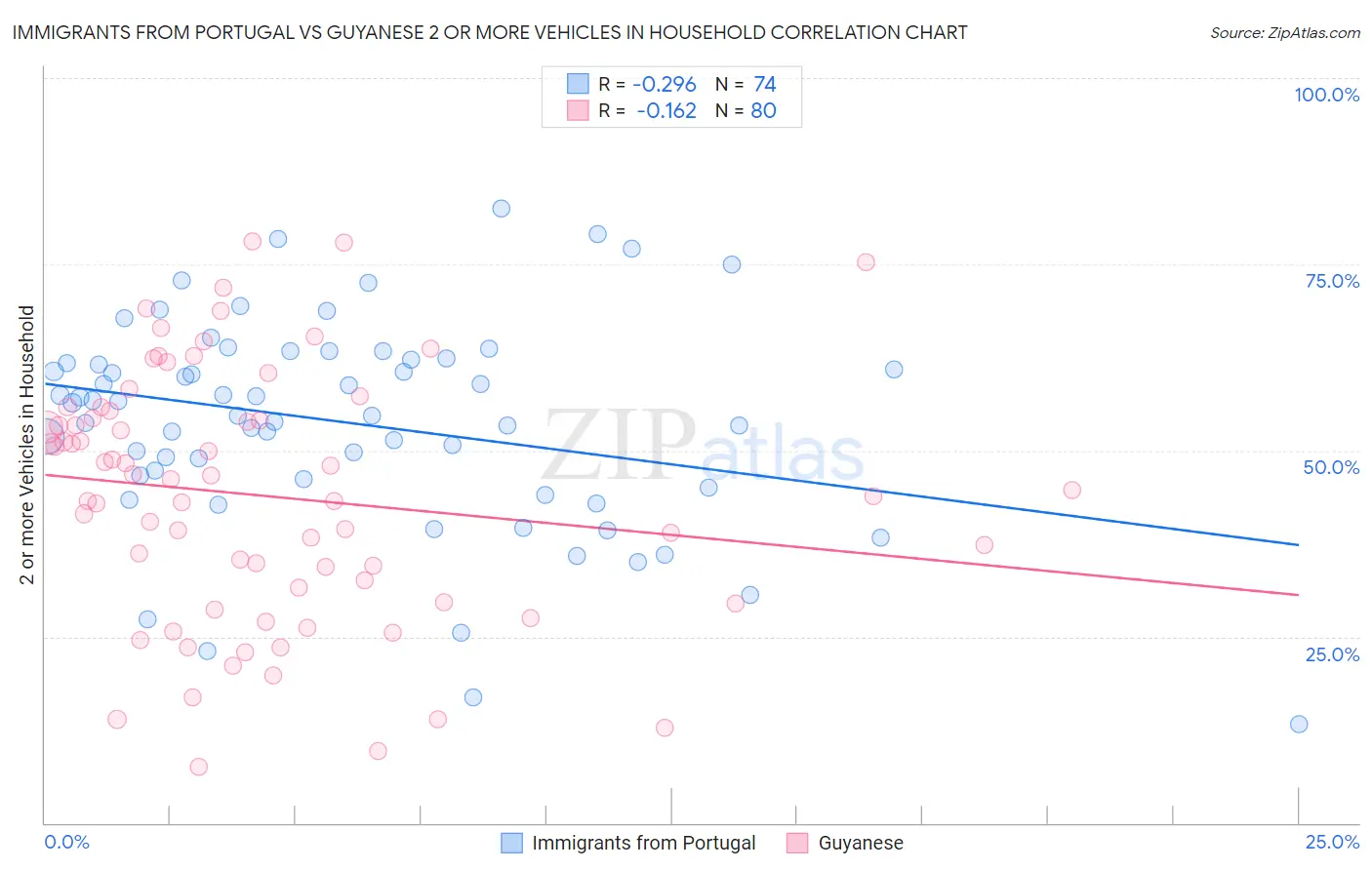 Immigrants from Portugal vs Guyanese 2 or more Vehicles in Household